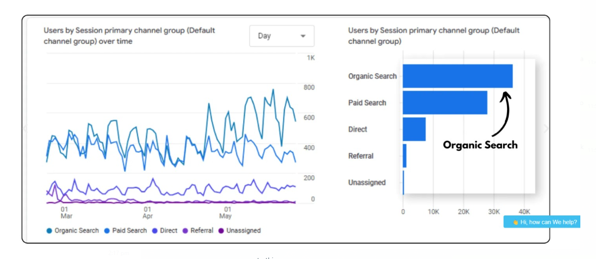 Analytics Performance Chart showing organic and paid search trends